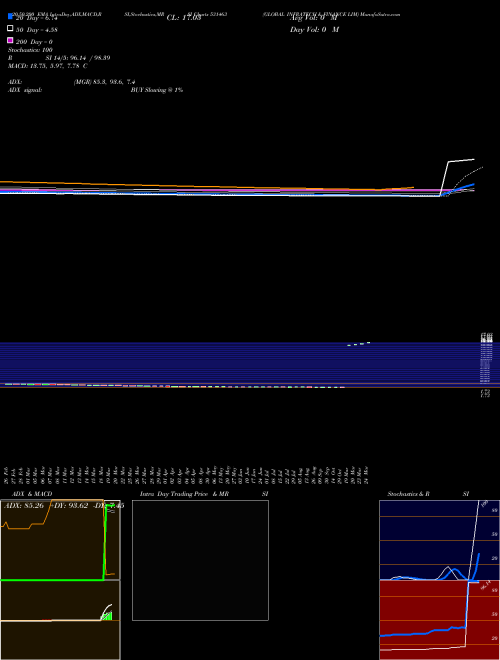 GLOBAL INFRATECH & FINANCE LIM 531463 Support Resistance charts GLOBAL INFRATECH & FINANCE LIM 531463 BSE
