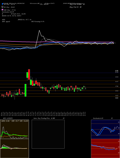 DUKE OFFSHOR 531471 Support Resistance charts DUKE OFFSHOR 531471 BSE