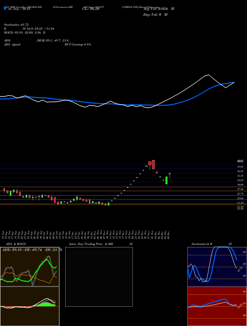 Chart Cybele Ind (531472)  Technical (Analysis) Reports Cybele Ind [