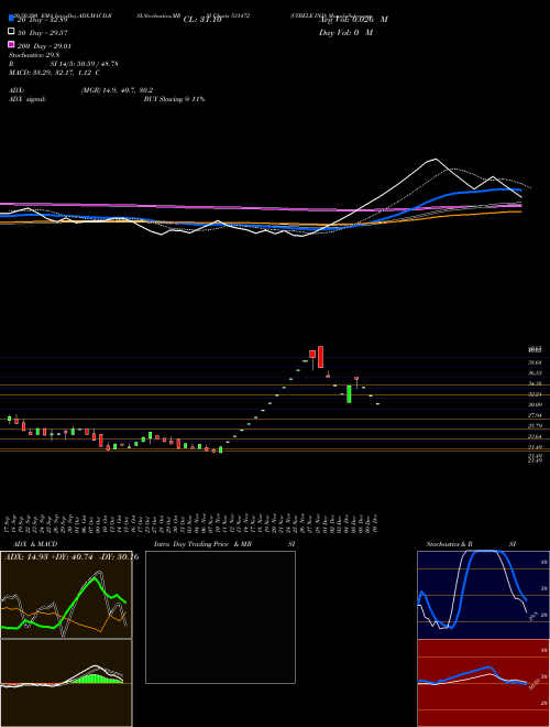 CYBELE IND 531472 Support Resistance charts CYBELE IND 531472 BSE