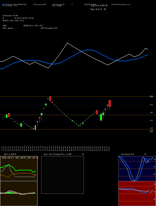 Chart Filmcity Media (531486)  Technical (Analysis) Reports Filmcity Media [