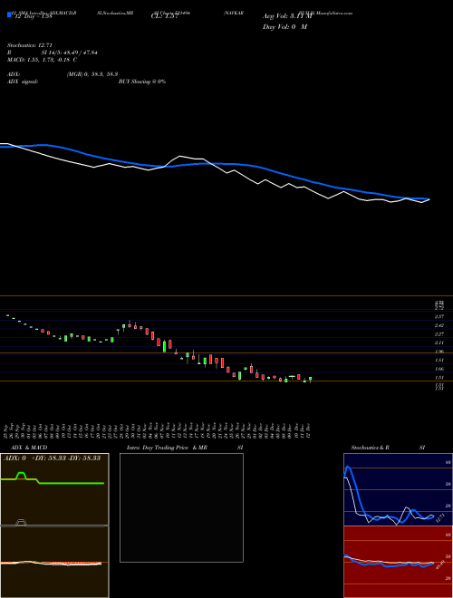 Chart Navkar Build (531494)  Technical (Analysis) Reports Navkar Build [