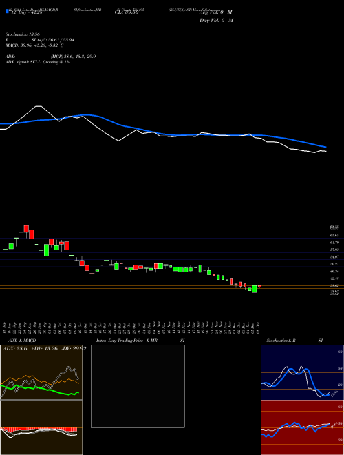 Chart Bluecoast (531495)  Technical (Analysis) Reports Bluecoast [