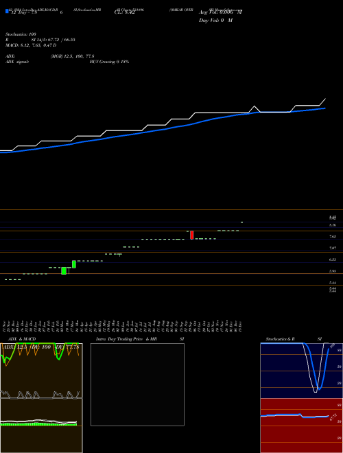 Chart Omkar Overse (531496)  Technical (Analysis) Reports Omkar Overse [