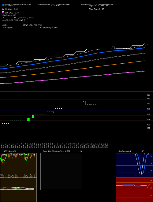 OMKAR OVERSE 531496 Support Resistance charts OMKAR OVERSE 531496 BSE