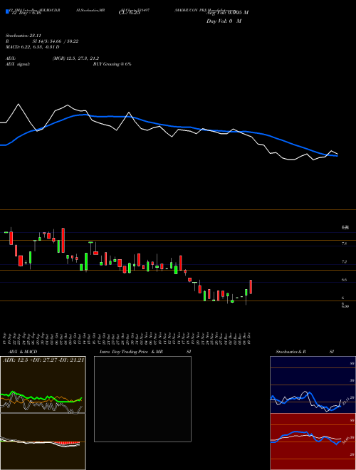 Chart Madhucon Prj (531497)  Technical (Analysis) Reports Madhucon Prj [