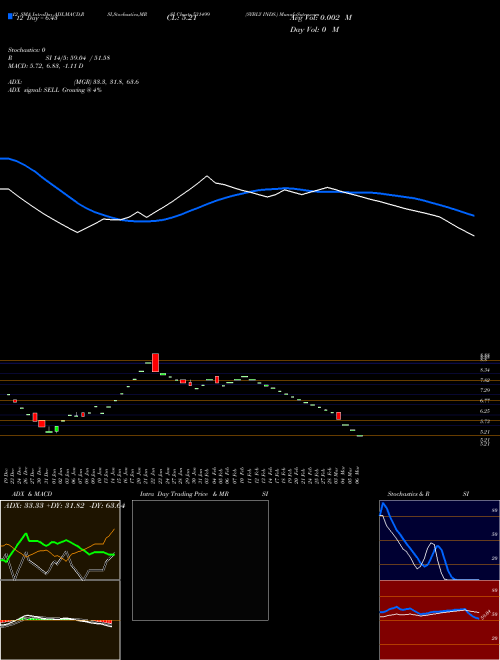 Chart Sybly Inds (531499)  Technical (Analysis) Reports Sybly Inds [