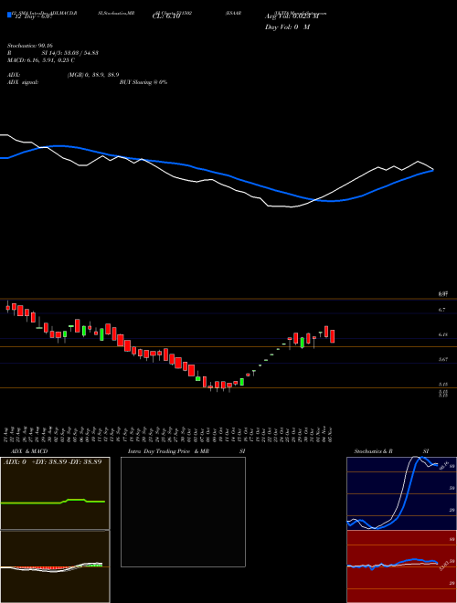 Chart Esaar I (531502)  Technical (Analysis) Reports Esaar I [