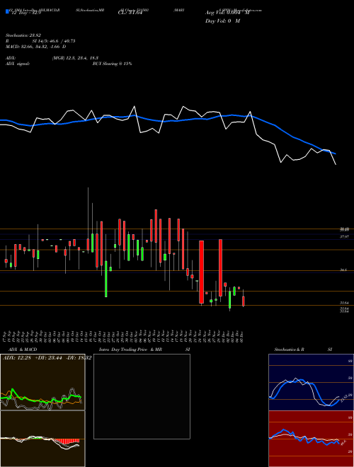 Chart Maris Spin (531503)  Technical (Analysis) Reports Maris Spin [