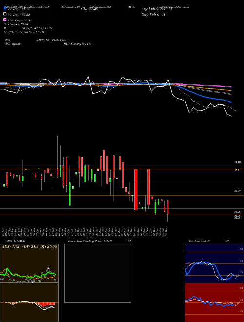 MARIS SPIN. 531503 Support Resistance charts MARIS SPIN. 531503 BSE