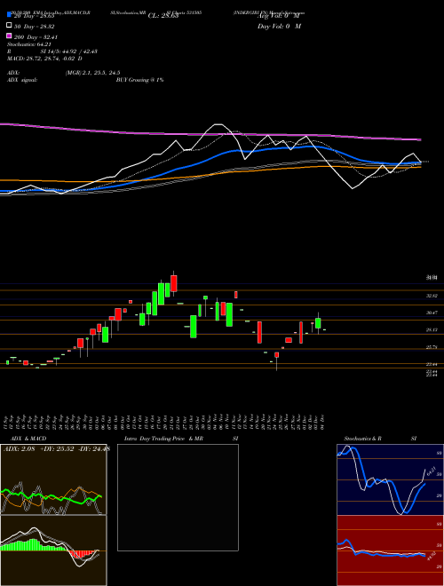INDERGIRI FN 531505 Support Resistance charts INDERGIRI FN 531505 BSE