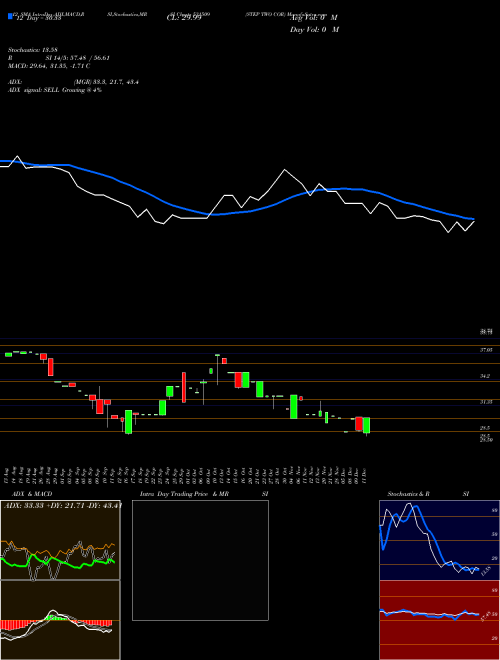 Chart Step Two (531509)  Technical (Analysis) Reports Step Two [