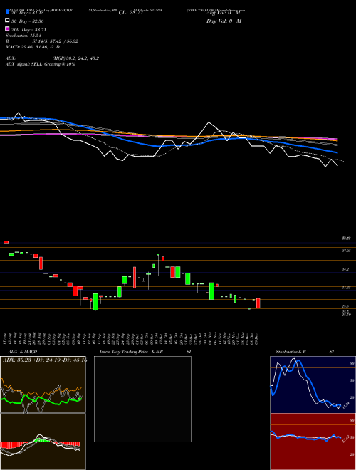STEP TWO COR 531509 Support Resistance charts STEP TWO COR 531509 BSE