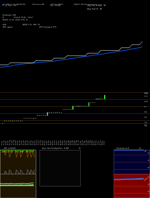 Chart Mahan Ind (531515)  Technical (Analysis) Reports Mahan Ind [