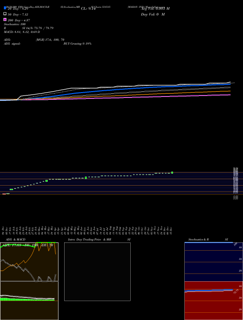 MAHAN IND. 531515 Support Resistance charts MAHAN IND. 531515 BSE