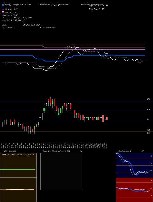 VIKASPROP 531518 Support Resistance charts VIKASPROP 531518 BSE