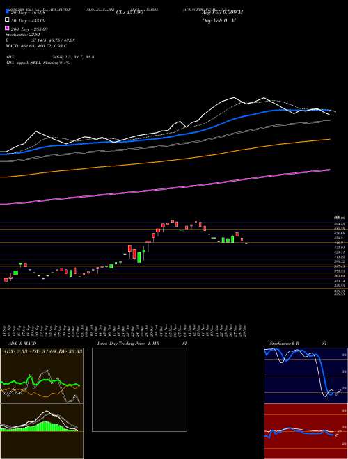 ACE SOFTWARE 531525 Support Resistance charts ACE SOFTWARE 531525 BSE