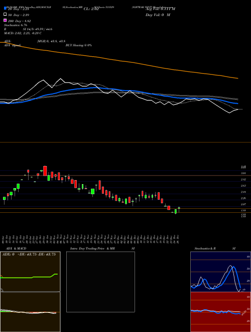 SOFTRAK VENT 531529 Support Resistance charts SOFTRAK VENT 531529 BSE