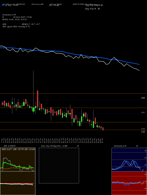 Chart Maruti Infra (531540)  Technical (Analysis) Reports Maruti Infra [