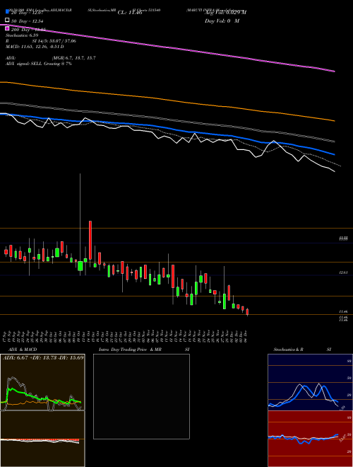 MARUTI INFRA 531540 Support Resistance charts MARUTI INFRA 531540 BSE