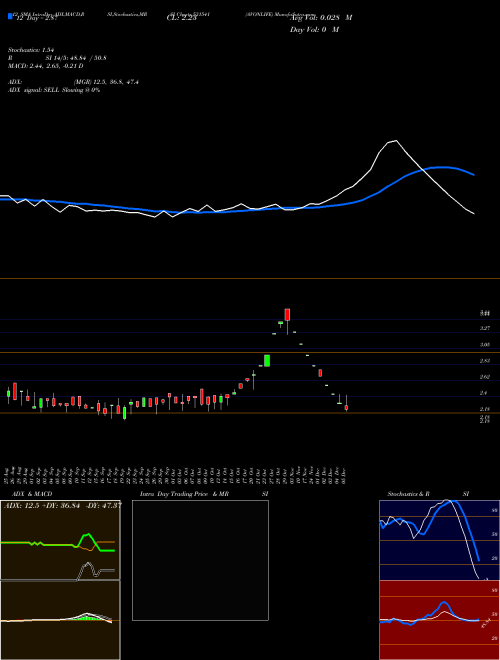 Chart Avonlife (531541)  Technical (Analysis) Reports Avonlife [