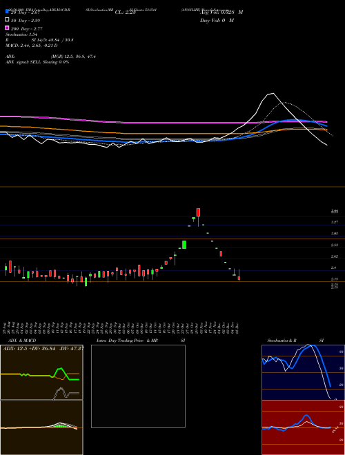 AVONLIFE 531541 Support Resistance charts AVONLIFE 531541 BSE
