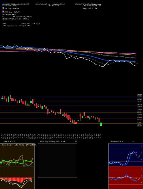 JINDAL WORLD 531543 Support Resistance charts JINDAL WORLD 531543 BSE