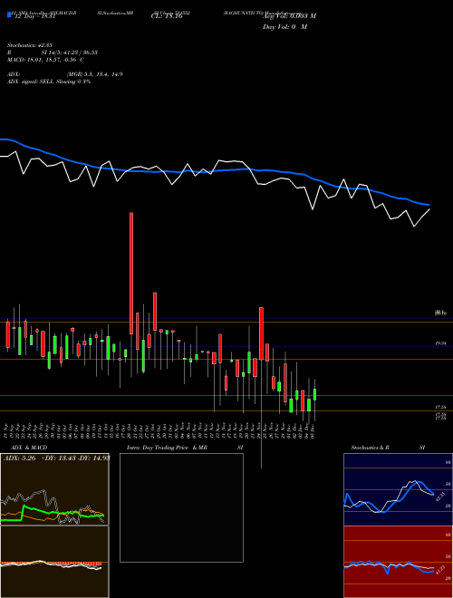 Chart Raghunath To (531552)  Technical (Analysis) Reports Raghunath To [