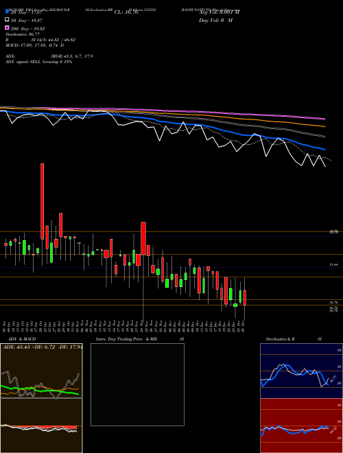 RAGHUNATH TO 531552 Support Resistance charts RAGHUNATH TO 531552 BSE
