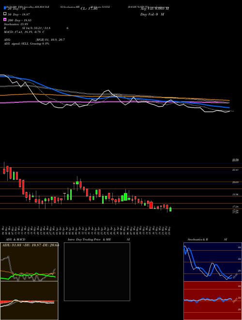 RAGHUNATH TO 531552 Support Resistance charts RAGHUNATH TO 531552 BSE