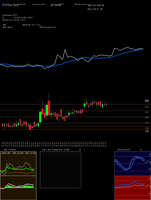 Chart Drl (531553)  Technical (Analysis) Reports Drl [