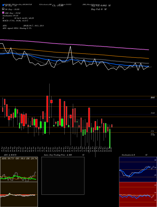 DRL 531553 Support Resistance charts DRL 531553 BSE