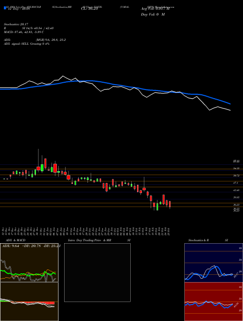 Chart Coral I (531556)  Technical (Analysis) Reports Coral I [