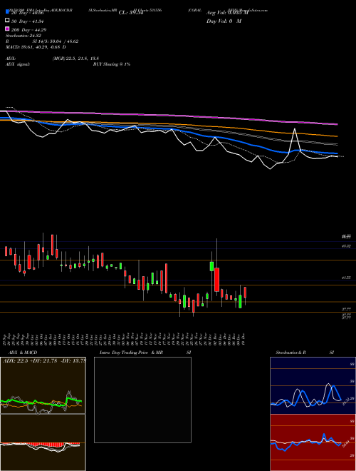CORAL (I)FIN 531556 Support Resistance charts CORAL (I)FIN 531556 BSE