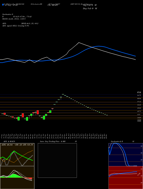 Chart Amit Secur (531557)  Technical (Analysis) Reports Amit Secur [