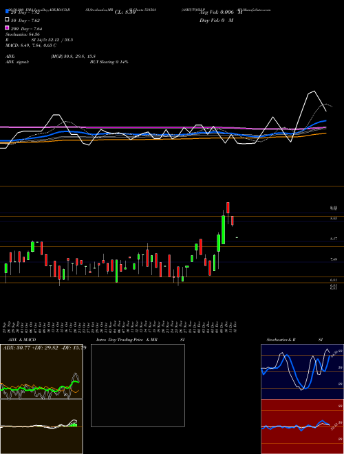 ASHUTOSH PAP 531568 Support Resistance charts ASHUTOSH PAP 531568 BSE