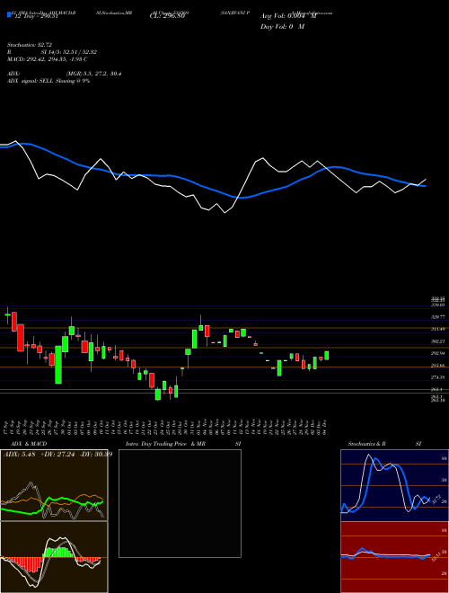 Chart Sanjivani Pa (531569)  Technical (Analysis) Reports Sanjivani Pa [