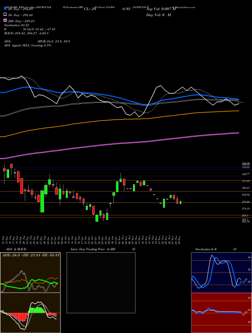 SANJIVANI PA 531569 Support Resistance charts SANJIVANI PA 531569 BSE