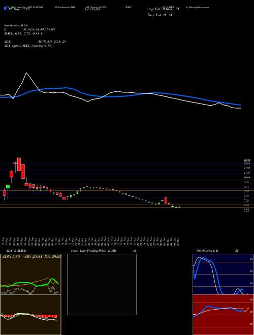 Chart Kmf Builders (531578)  Technical (Analysis) Reports Kmf Builders [