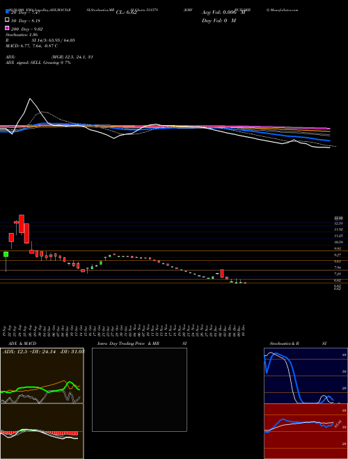 KMF BUILDERS 531578 Support Resistance charts KMF BUILDERS 531578 BSE