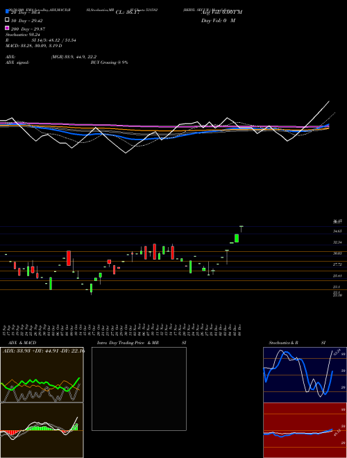 BERYL SECUR. 531582 Support Resistance charts BERYL SECUR. 531582 BSE