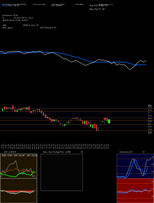 Chart Rap Media (531583)  Technical (Analysis) Reports Rap Media [