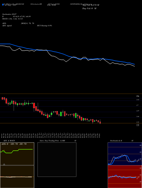 Chart Genpharma (531592)  Technical (Analysis) Reports Genpharma [
