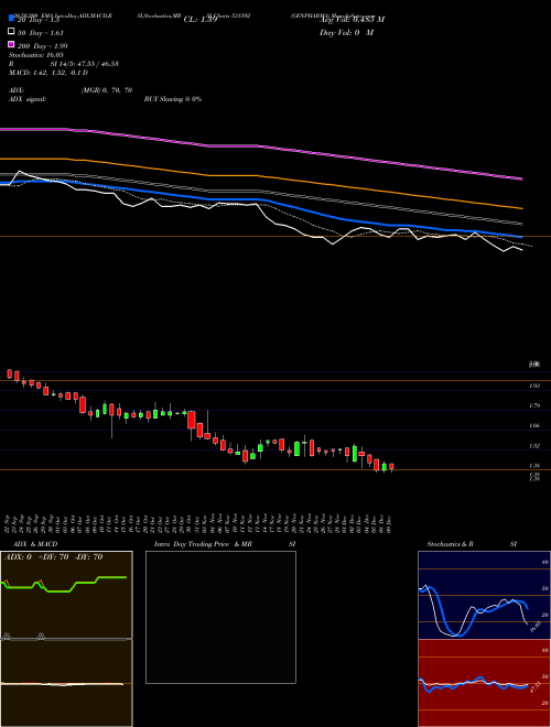 GENPHARMA 531592 Support Resistance charts GENPHARMA 531592 BSE