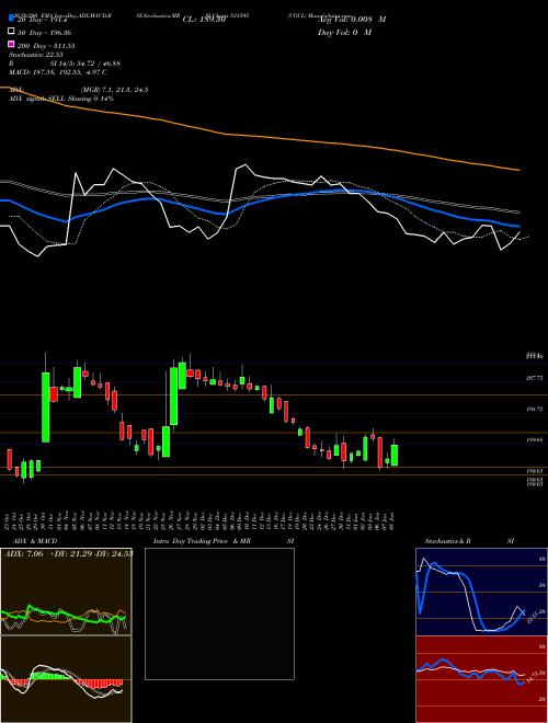 CGCL 531595 Support Resistance charts CGCL 531595 BSE