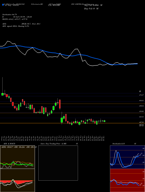 Chart Fdc (531599)  Technical (Analysis) Reports Fdc [