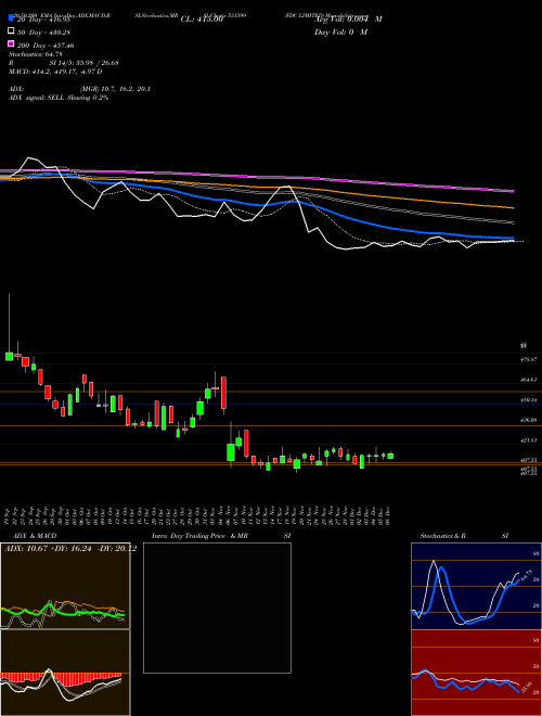 FDC LIMITED 531599 Support Resistance charts FDC LIMITED 531599 BSE