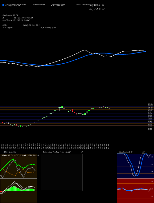 Chart Gogia Cap (531600)  Technical (Analysis) Reports Gogia Cap [