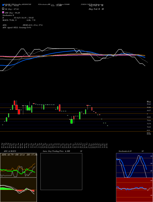 GOGIA CAP 531600 Support Resistance charts GOGIA CAP 531600 BSE
