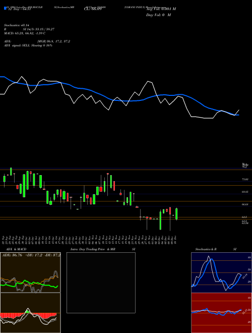 Chart Gorani Indus (531608)  Technical (Analysis) Reports Gorani Indus [